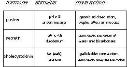 three significant gastrointestinal hormones