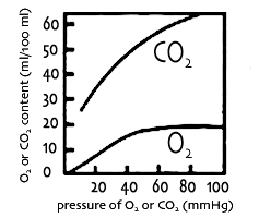 dissociation curves for two gases