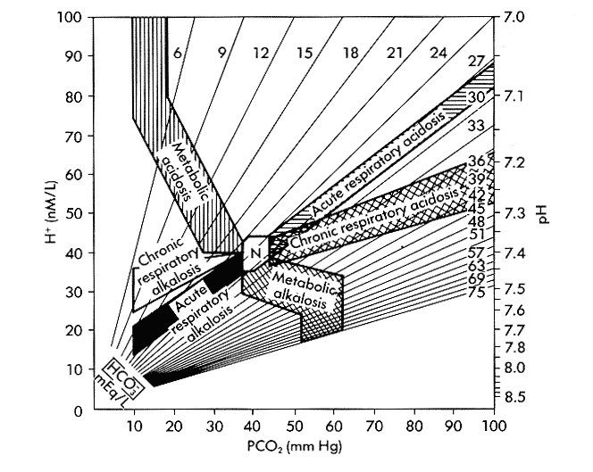 acid-base nomogram